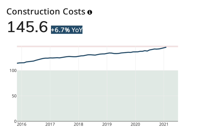 Boston Construction Costs
