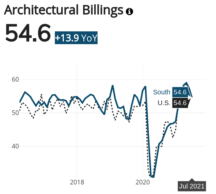 Orlando Architectural Billings