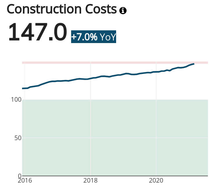 Chicago Construction Costs
