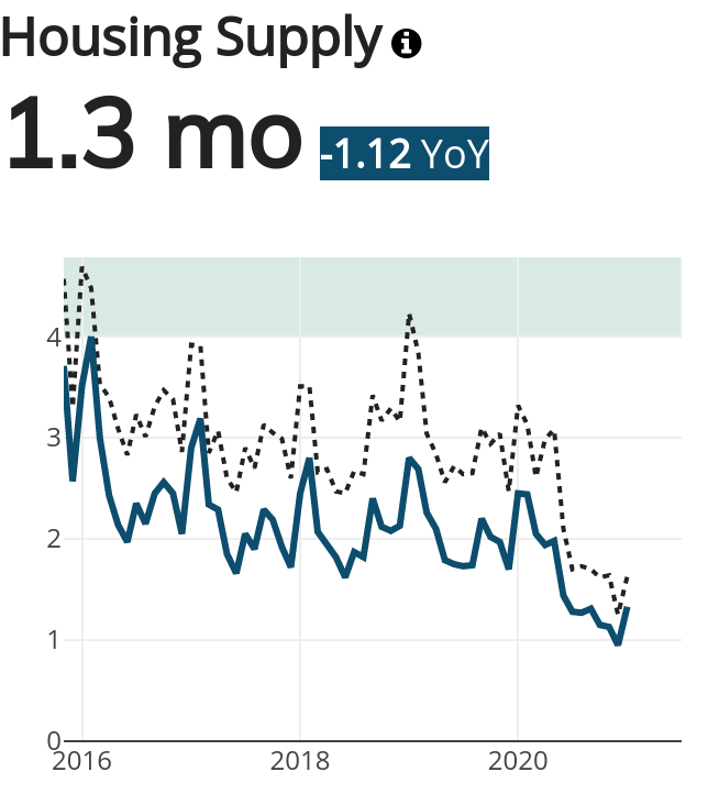 Minneapolis Total Housing Supply