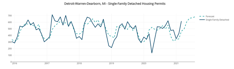 Detroit Single-Family Detached Permits