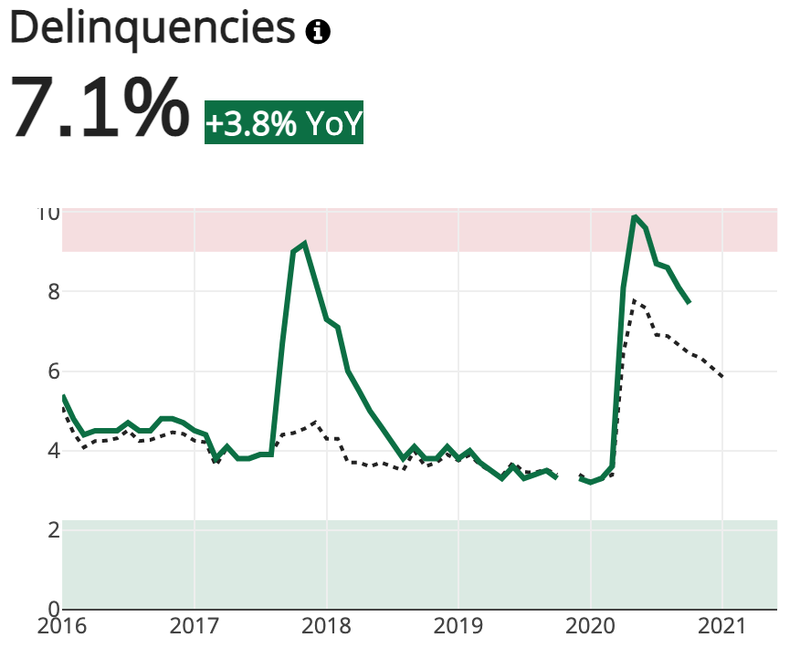 Tampa delinquencies