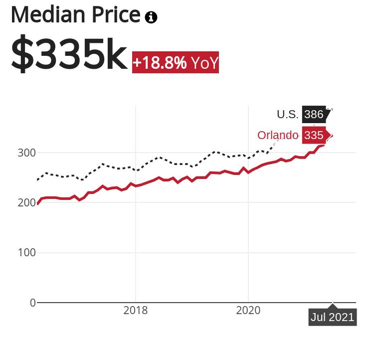 Orlando Median Price