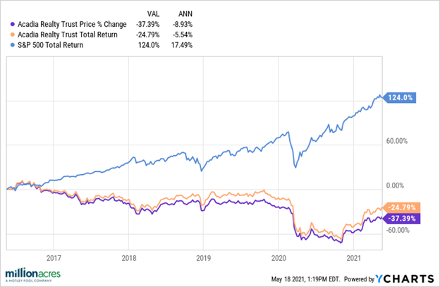 Acadia Realty Trust
