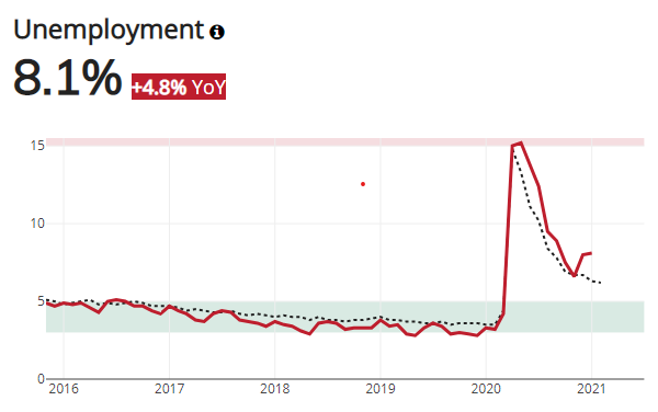 San Diego Unemployment