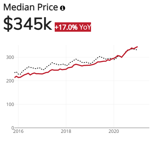 Phoenix Median Home Price