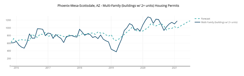 Phoenix Multifamily Permits