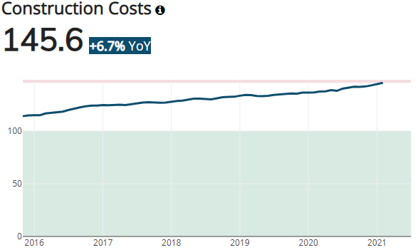 Denver Construction Costs