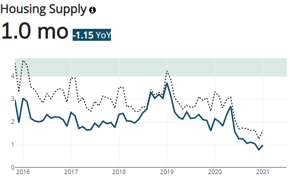 San Diego Housing Supply