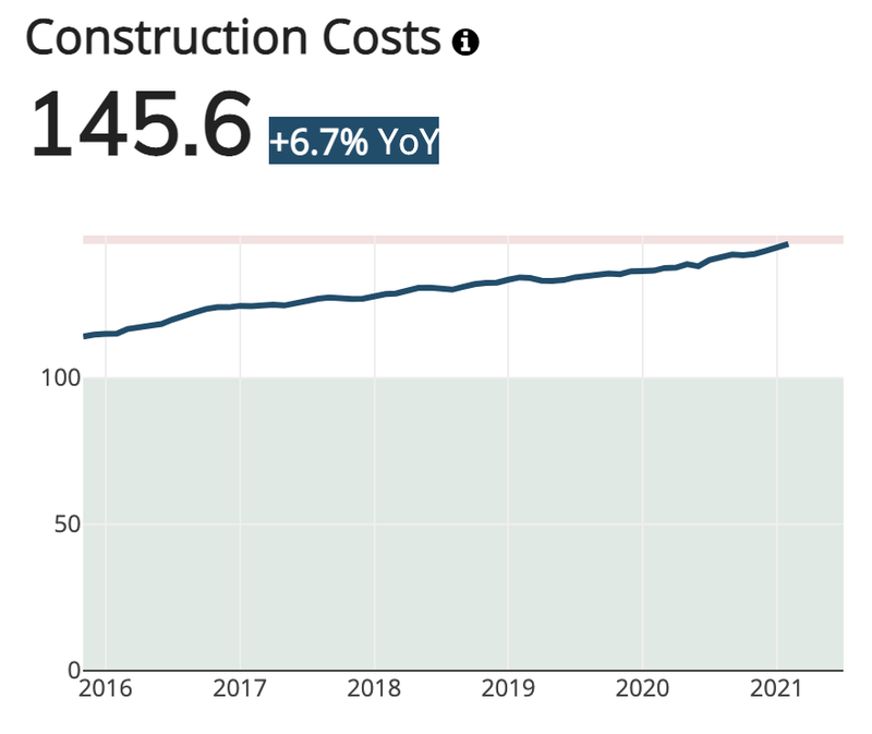 Phoenix Construction Costs