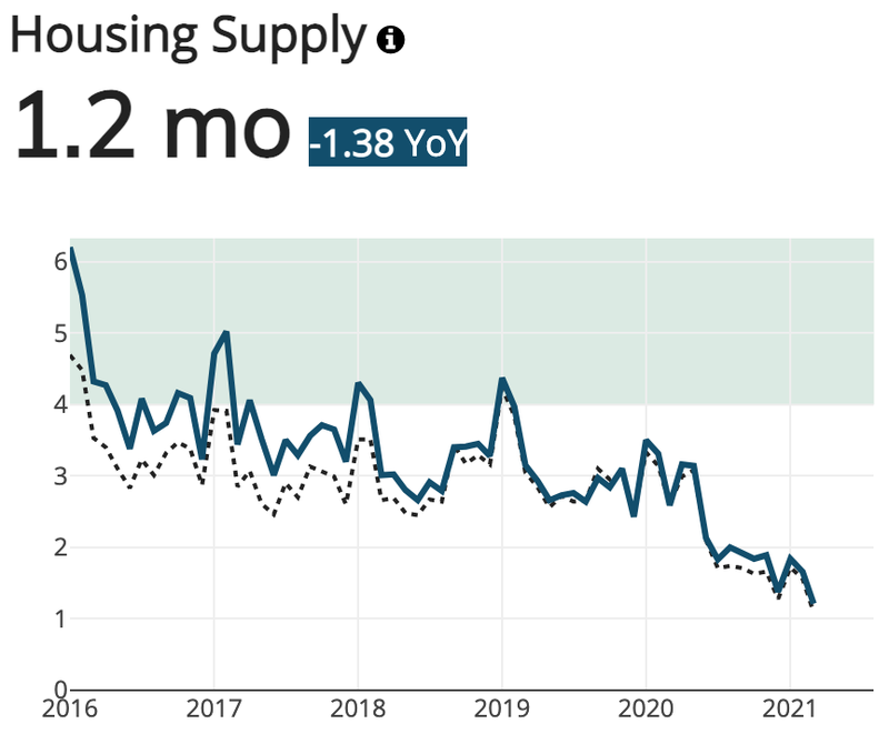 Charlotte Total Housing Supply