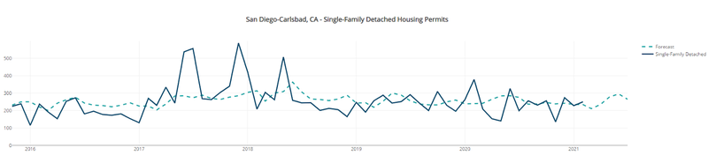 San Diego Single-Family Detached Permits