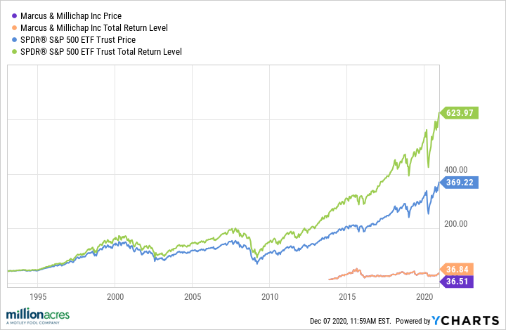 Marcus & Millichap: What You Need to Know | Millionacres