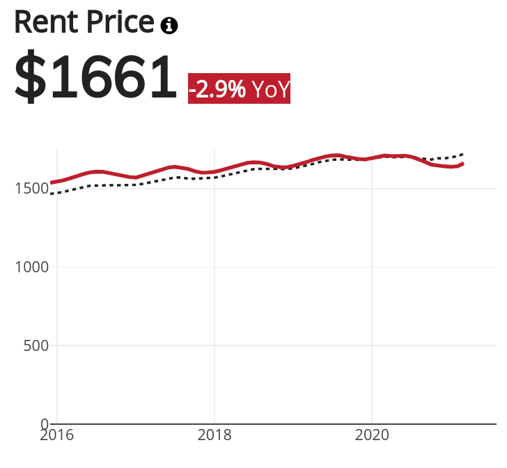 Chicago Median Rent Price