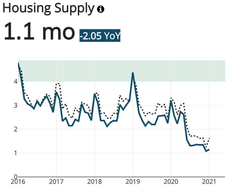Tampa housing supply