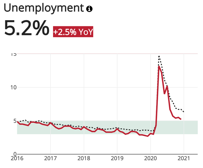 unemployment