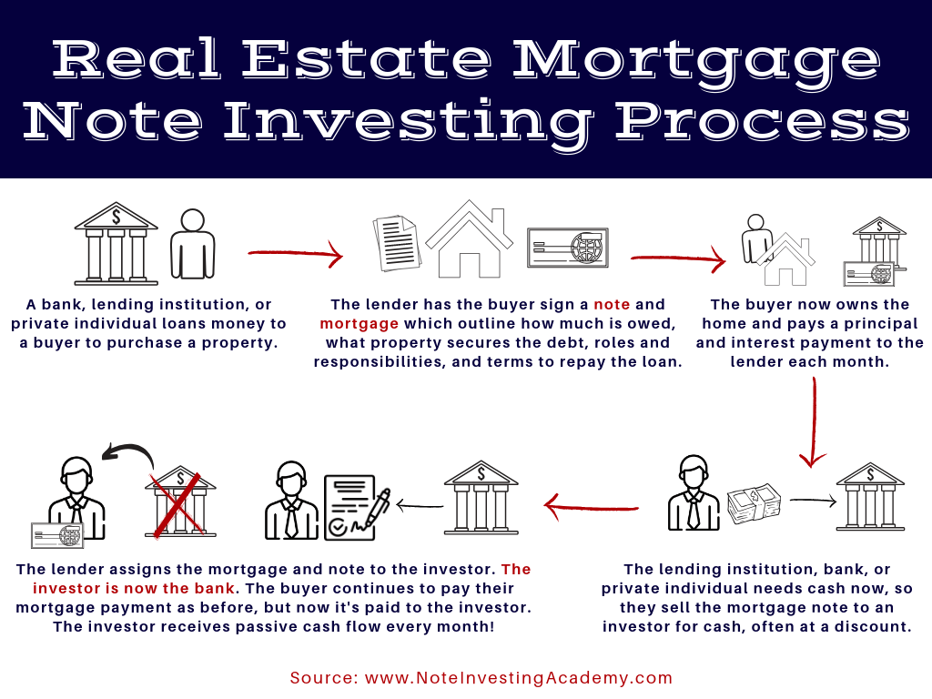 Real Estate Mortgage Notes A Complete Guide To Investing Millionacres