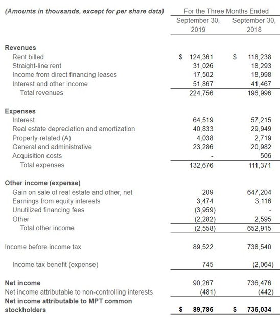 How To Read A Reit Report Millionacres