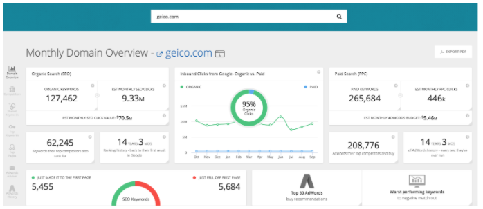 A dashboard on SpyFu, populated with data for Geico.com