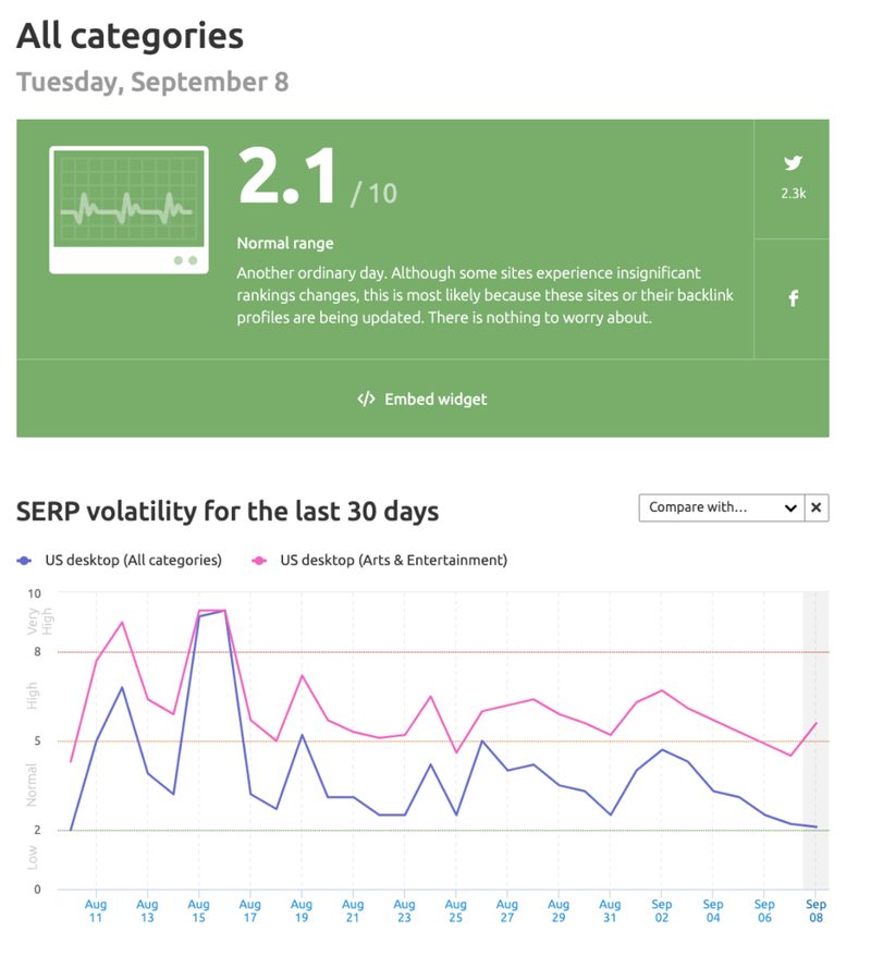 Screenshot of the SEMrush sensor and a chart comparing two categories.