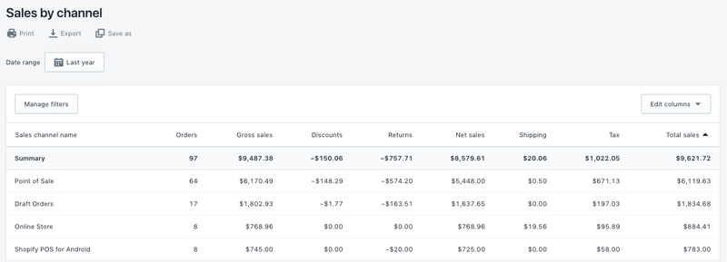This Shopify POS sales by channel sample report breaks out sales by four separate channels and includes number of orders, gross sales, discounts, returns, net sales, shipping costs, sales tax, and total sales.