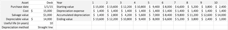 A depreciation schedule for a $15,000 desk.