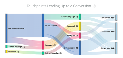 ActiveCampaign Attribution Path