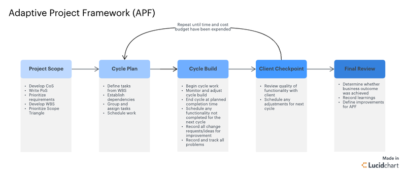 The Adaptive Project Framework: A Small Business Guide | The Blueprint