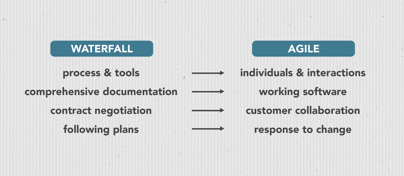 Agile Manifesto's four core values