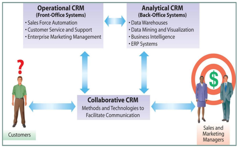 A Beginner S Guide To Analytical Crm The Blueprint