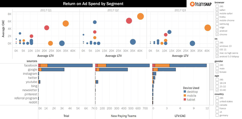 Tableau uses plot graphs and bar charts to report different marketing results.