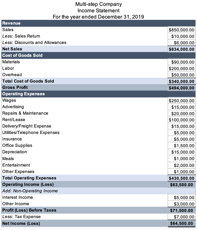 Balance Sheet Vs Income Statement Whats The Difference The Blueprint 1271