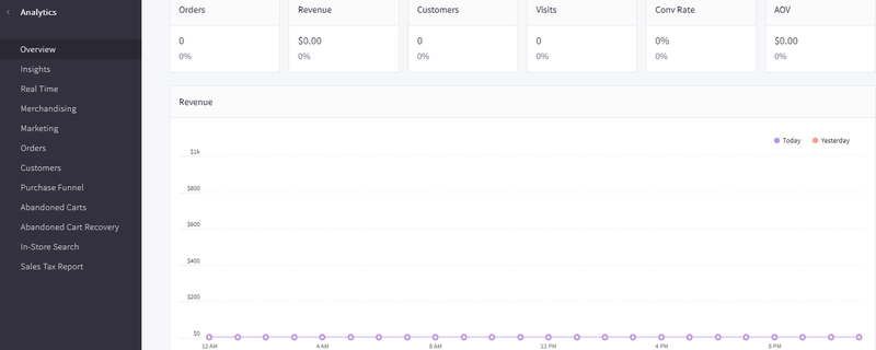 The BigCommerce analytics dashboard tracks the number of orders, revenue, customers, website visits, conversion rate, and average order value.
