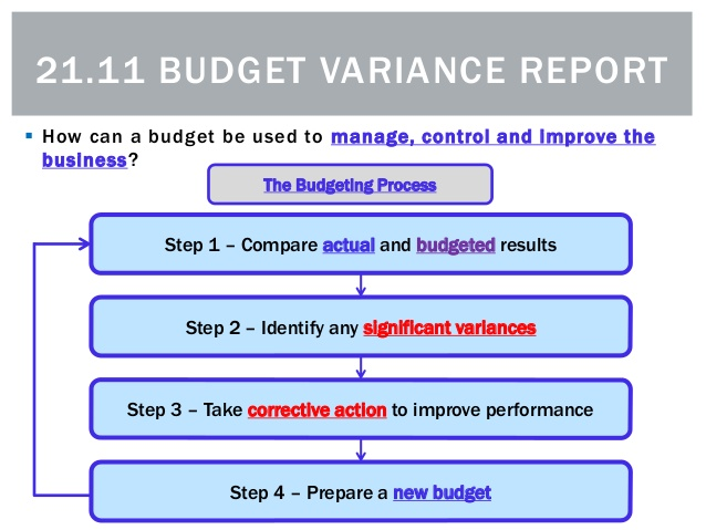  o listă a celor patru pași pentru gestionarea bugetelor și a variațiilor.