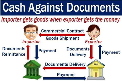 An illustration showing how cash against documents (CAD) financing works.