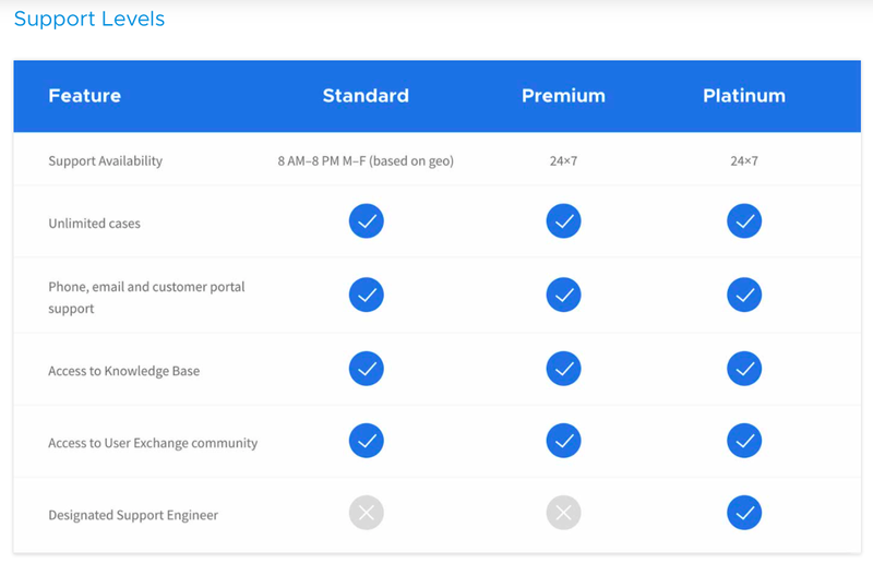 Ondersteuningsopties zijn verdeeld over drie verschillende niveaus van service.