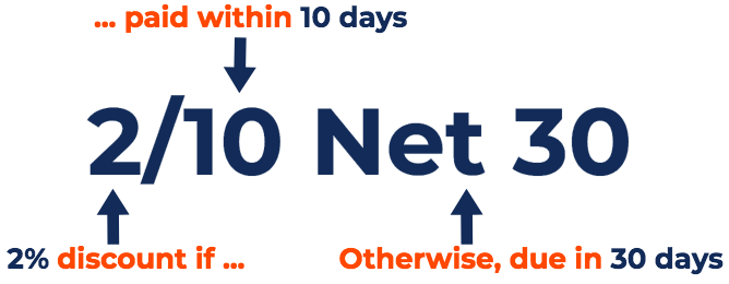 Image showing the terms of a cash discount