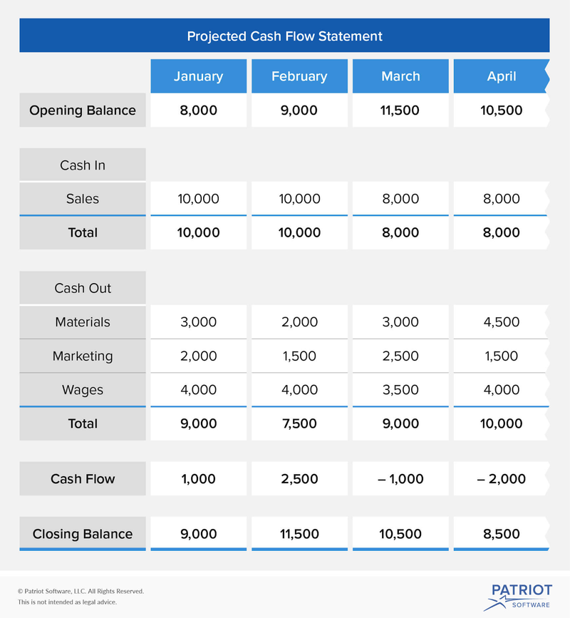 cash flow projection business plan sample