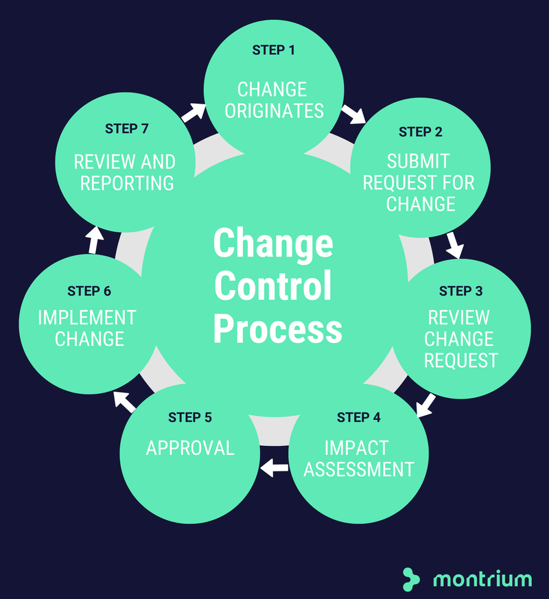 How to Create a Change Control Process The Blueprint