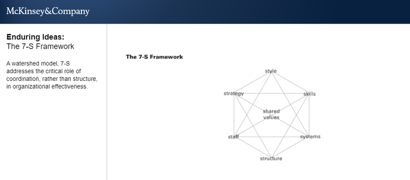 An illustration of McKinsey’s 7-S model of change showing that the seven elements are interconnected.