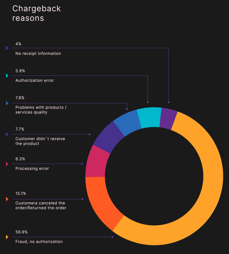 graf ukazuje procenta sedm důvodů pro chargebacks, od č. obdržení informací (4%) podvodů (56.9%).