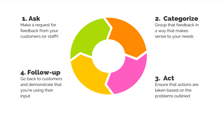 A diagram showing the four steps in a closed-loop process.