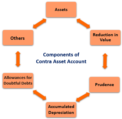 A graphic displaying the components of contra asset accounts in a circular fashion.