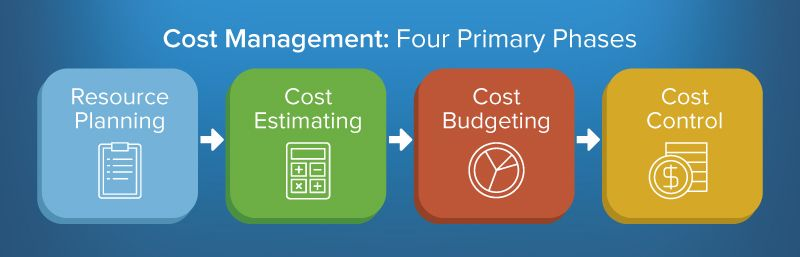  Un graphique des quatre phases principales de la gestion des coûts.