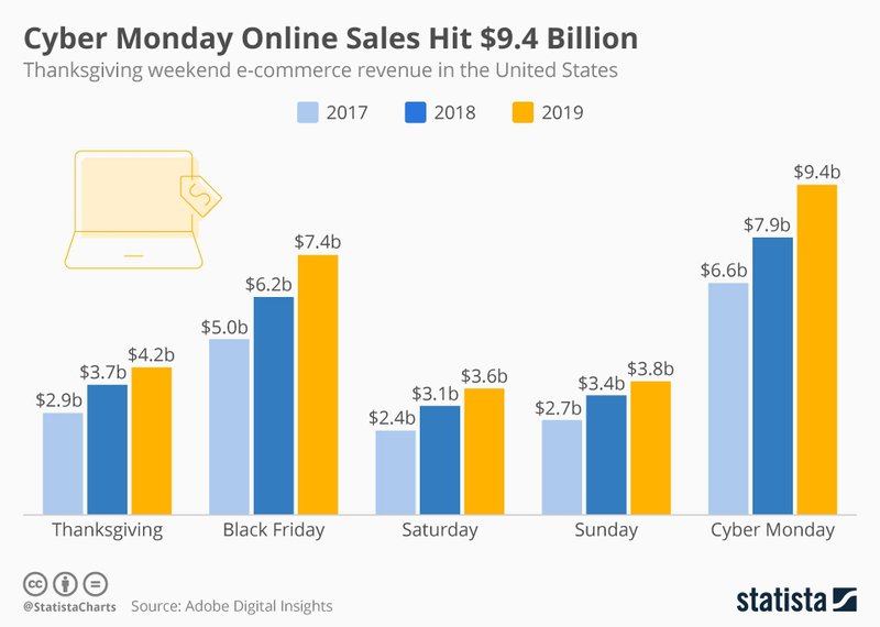 How to Prepare Your Business for Cyber Monday | The Blueprint