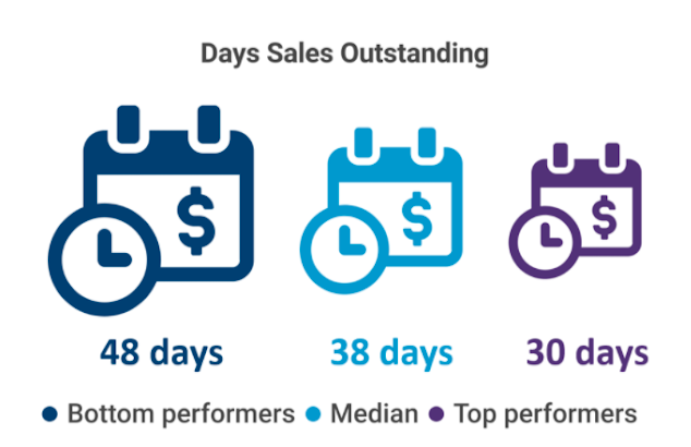 A Step By Step Guide To Calculating Days Sales Outstanding The Blueprint
