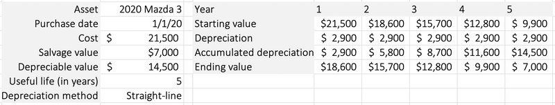 Depreciation Schedules A Beginner S Guide The Blueprint