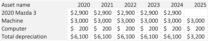 Depreciation Schedules A Beginner S Guide The Blueprint