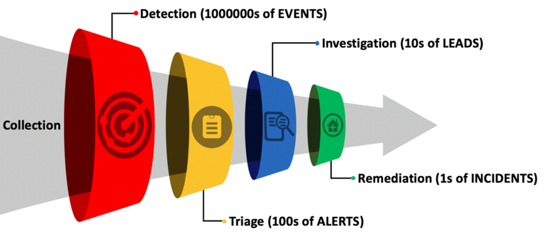 A funnel diagram showing the different EDR stages.