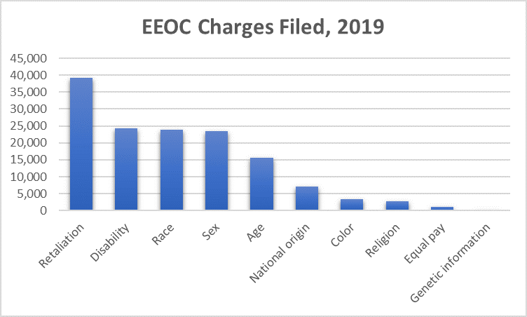 Bar chart of 2019 charges filed with the EEOC by complaint type.